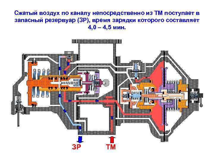Сжатый воздух по каналу непосредственно из ТМ поступает в запасный резервуар (ЗР), время зарядки