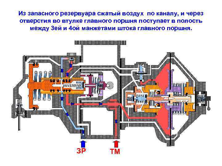 Из запасного резервуара сжатый воздух по каналу, и через отверстия во втулке главного поршня