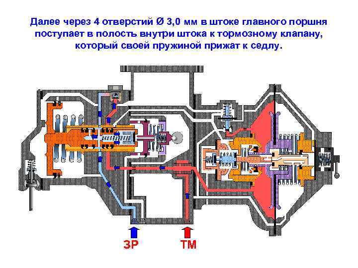 Далее через 4 отверстий Ø 3, 0 мм в штоке главного поршня поступает в