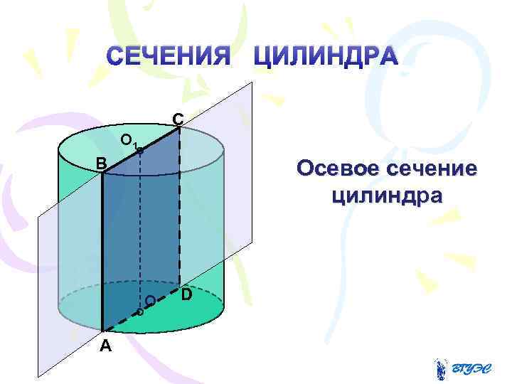 СЕЧЕНИЯ ЦИЛИНДРА С О 1 В Осевое сечение цилиндра О А D 