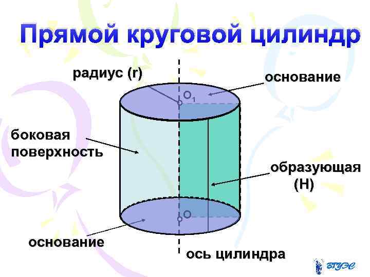 Прямой круговой цилиндр радиус (r) основание О 1 боковая поверхность oбразующая (H) О основание