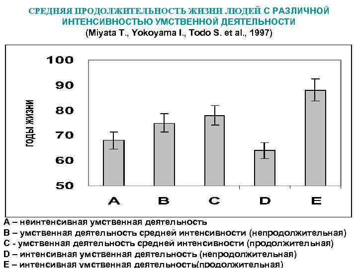 СРЕДНЯЯ ПРОДОЛЖИТЕЛЬНОСТЬ ЖИЗНИ ЛЮДЕЙ С РАЗЛИЧНОЙ ИНТЕНСИВНОСТЬЮ УМСТВЕННОЙ ДЕЯТЕЛЬНОСТИ (Miyata T. , Yokoyama I.
