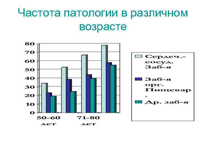 Частота патологии в различном возрасте 