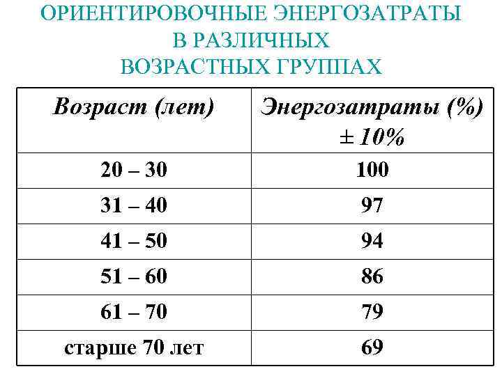 ОРИЕНТИРОВОЧНЫЕ ЭНЕРГОЗАТРАТЫ В РАЗЛИЧНЫХ ВОЗРАСТНЫХ ГРУППАХ Возраст (лет) Энергозатраты (%) ± 10% 20 –