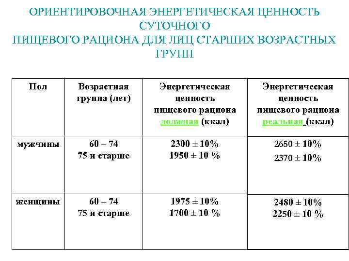 ОРИЕНТИРОВОЧНАЯ ЭНЕРГЕТИЧЕСКАЯ ЦЕННОСТЬ СУТОЧНОГО ПИЩЕВОГО РАЦИОНА ДЛЯ ЛИЦ СТАРШИХ ВОЗРАСТНЫХ ГРУПП Пол Возрастная группа