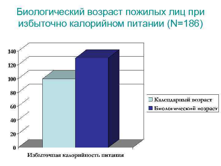 Биологический возраст пожилых лиц при избыточно калорийном питании (N=186) 