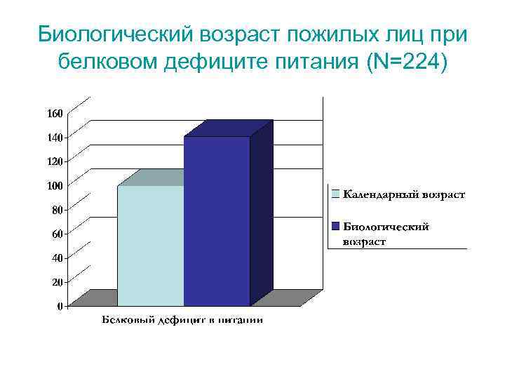 Биологический возраст пожилых лиц при белковом дефиците питания (N=224) 