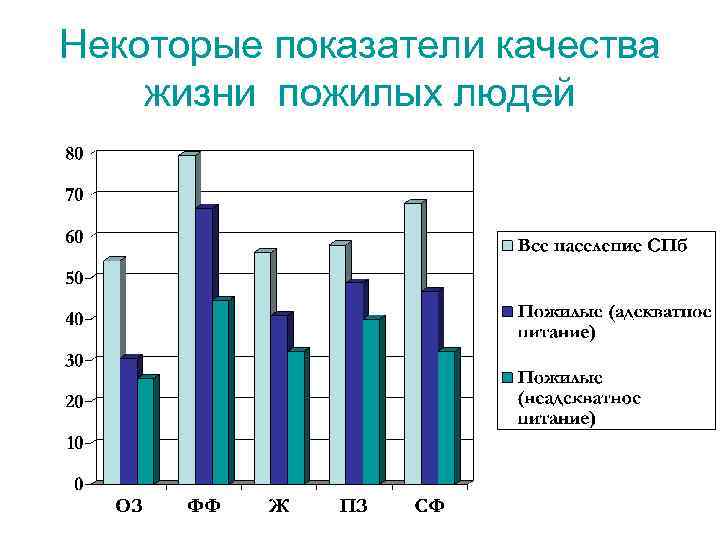 Некоторые показатели качества жизни пожилых людей 