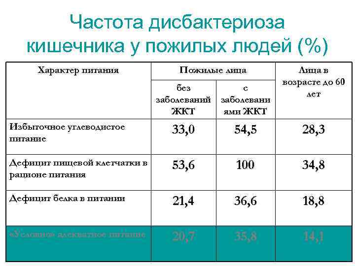 Частота дисбактериоза кишечника у пожилых людей (%) Характер питания Пожилые лица без с заболеваний