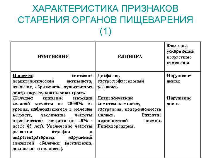 ХАРАКТЕРИСТИКА ПРИЗНАКОВ СТАРЕНИЯ ОРГАНОВ ПИЩЕВАРЕНИЯ (1) ИЗМЕНЕНИЯ Пищевод: снижение перистальтической активности, ахалазия, образование пульсионных