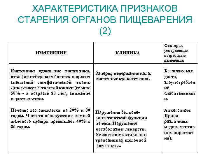 ХАРАКТЕРИСТИКА ПРИЗНАКОВ СТАРЕНИЯ ОРГАНОВ ПИЩЕВАРЕНИЯ (2) ИЗМЕНЕНИЯ КЛИНИКА Факторы, ускоряющие возрастные изменения Кишечник: удлинение