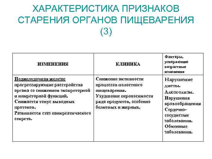 ХАРАКТЕРИСТИКА ПРИЗНАКОВ СТАРЕНИЯ ОРГАНОВ ПИЩЕВАРЕНИЯ (3) ИЗМЕНЕНИЯ Поджелудочная железа: прогрессирующие расстройства органа со снижением