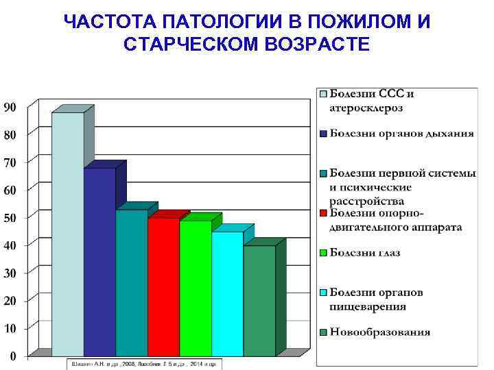 ЧАСТОТА ПАТОЛОГИИ В ПОЖИЛОМ И СТАРЧЕСКОМ ВОЗРАСТЕ 