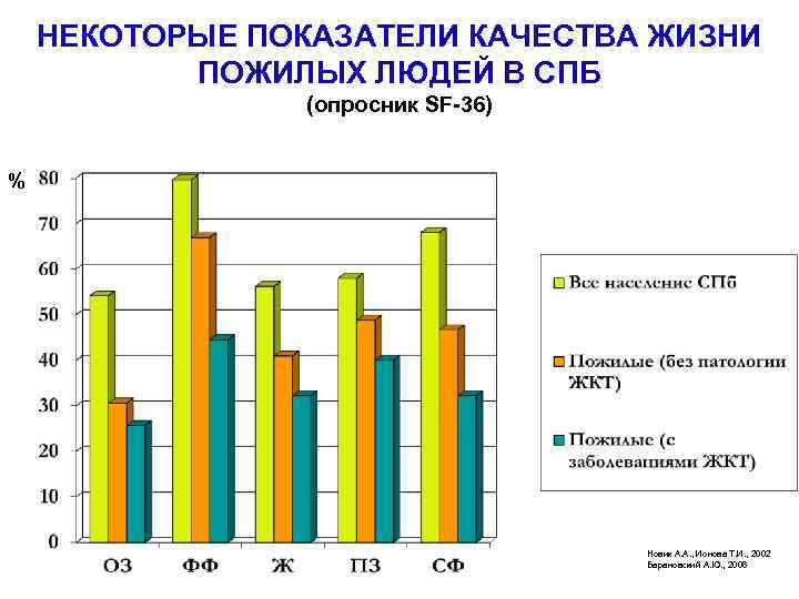 НЕКОТОРЫЕ ПОКАЗАТЕЛИ КАЧЕСТВА ЖИЗНИ ПОЖИЛЫХ ЛЮДЕЙ В СПБ (опросник SF-36) % Новик А. А.