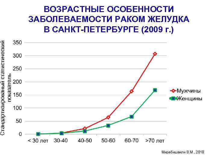 Стандартизированый статистический показатель ВОЗРАСТНЫЕ ОСОБЕННОСТИ ЗАБОЛЕВАЕМОСТИ РАКОМ ЖЕЛУДКА В САНКТ-ПЕТЕРБУРГЕ (2009 г. ) Мирабишвили