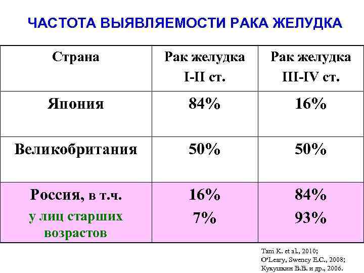 ЧАСТОТА ВЫЯВЛЯЕМОСТИ РАКА ЖЕЛУДКА Страна Рак желудка I-II ст. Рак желудка III-IV ст. Япония