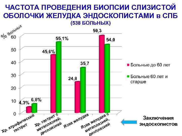 ЧАСТОТА ПРОВЕДЕНИЯ БИОПСИИ СЛИЗИСТОЙ ОБОЛОЧКИ ЖЕЛУДКА ЭНДОСКОПИСТАМИ в СПБ % л бо (538 БОЛЬНЫХ)