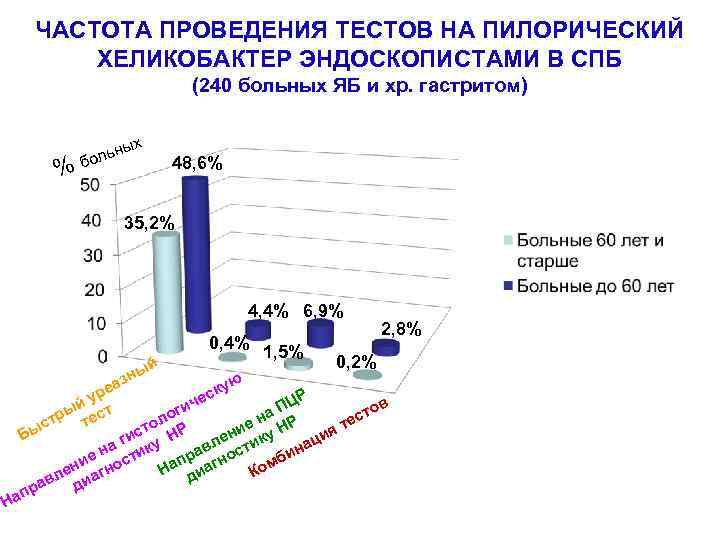 ЧАСТОТА ПРОВЕДЕНИЯ ТЕСТОВ НА ПИЛОРИЧЕСКИЙ ХЕЛИКОБАКТЕР ЭНДОСКОПИСТАМИ В СПБ (240 больных ЯБ и хр.