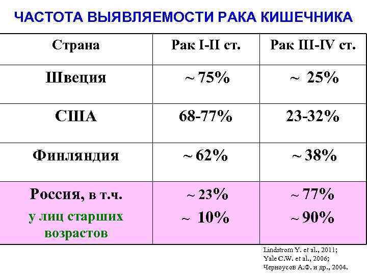 ЧАСТОТА ВЫЯВЛЯЕМОСТИ РАКА КИШЕЧНИКА Страна Рак I-II ст. Рак III-IV ст. Швеция ~ 75%