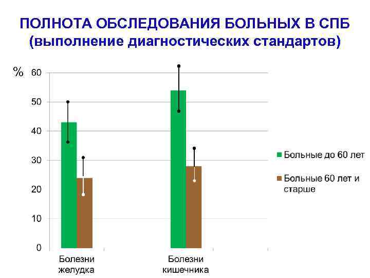 ПОЛНОТА ОБСЛЕДОВАНИЯ БОЛЬНЫХ В СПБ (выполнение диагностических стандартов) % 
