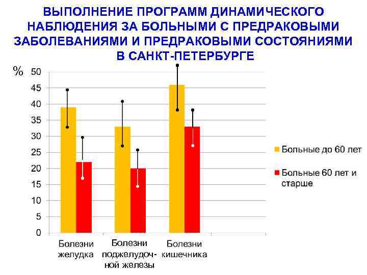 ВЫПОЛНЕНИЕ ПРОГРАММ ДИНАМИЧЕСКОГО НАБЛЮДЕНИЯ ЗА БОЛЬНЫМИ С ПРЕДРАКОВЫМИ ЗАБОЛЕВАНИЯМИ И ПРЕДРАКОВЫМИ СОСТОЯНИЯМИ В САНКТ-ПЕТЕРБУРГЕ