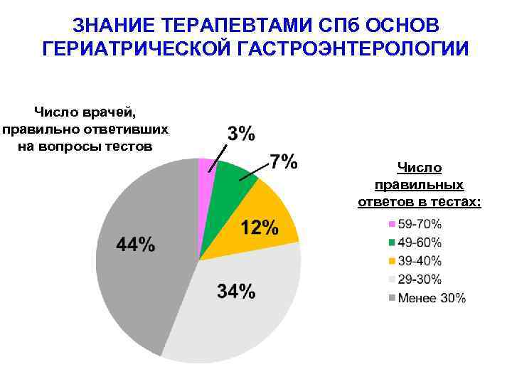 ЗНАНИЕ ТЕРАПЕВТАМИ СПб ОСНОВ ГЕРИАТРИЧЕСКОЙ ГАСТРОЭНТЕРОЛОГИИ Число врачей, правильно ответивших на вопросы тестов Число