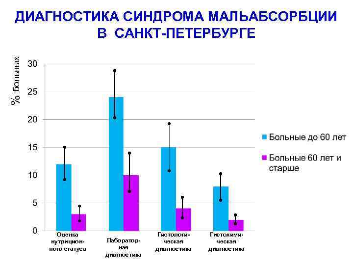 % больных ДИАГНОСТИКА СИНДРОМА МАЛЬАБСОРБЦИИ В САНКТ-ПЕТЕРБУРГЕ Оценка нутриционного статуса Лабораторная диагностика Гистологическая диагностика