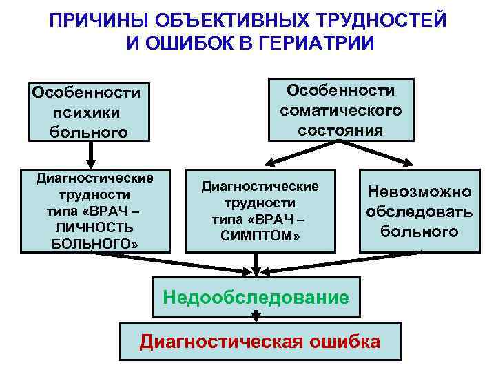 ПРИЧИНЫ ОБЪЕКТИВНЫХ ТРУДНОСТЕЙ И ОШИБОК В ГЕРИАТРИИ Особенности психики больного Диагностические трудности типа «ВРАЧ