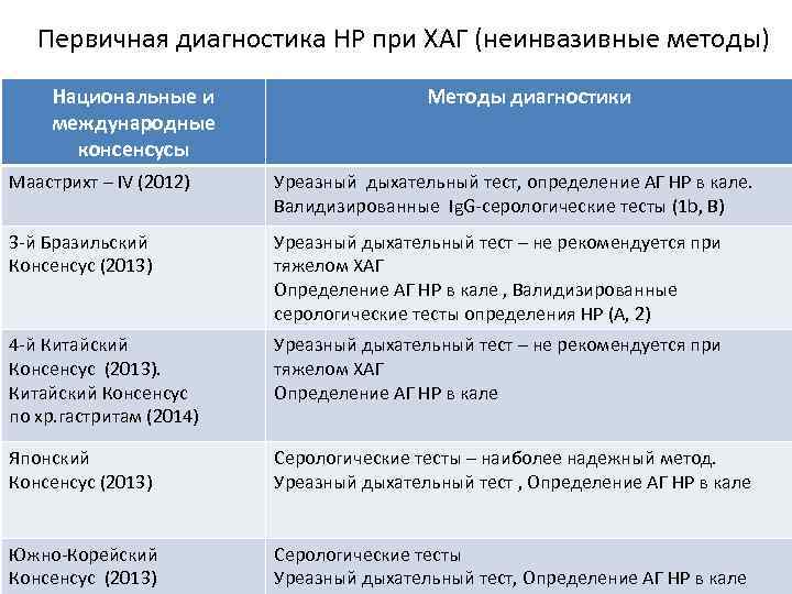 Первичная диагностика НР при ХАГ (неинвазивные методы) Национальные и международные консенсусы Методы диагностики Маастрихт