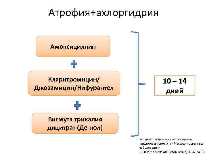 Атрофия+ахлоргидрия Амоксициллин Кларитромицин/ Джозамицин/Нифурантел 10 – 14 дней Висмута трикалия дицитрат (Де-нол) «Стандарты диагностики