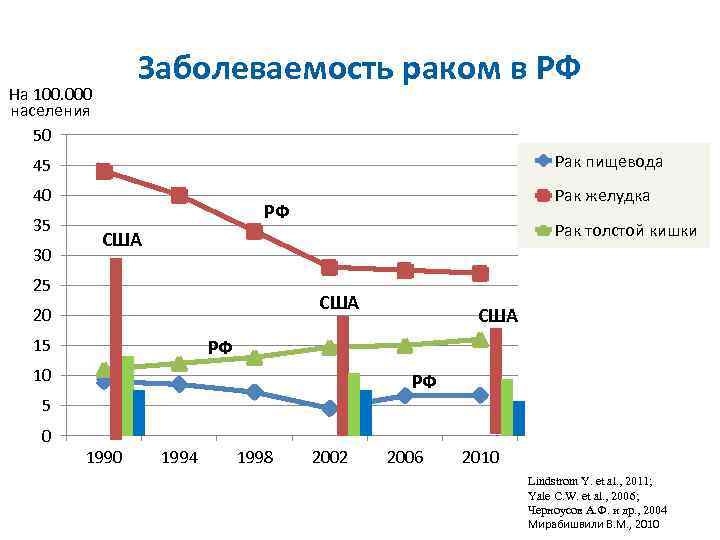 Заболеваемость раком в РФ На 100. 000 населения 50 45 Рак пищевода 40 Рак