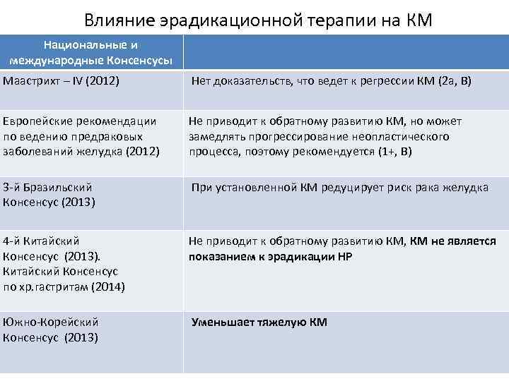 Влияние эрадикационной терапии на КМ Национальные и международные Консенсусы Маастрихт – IV (2012) Нет