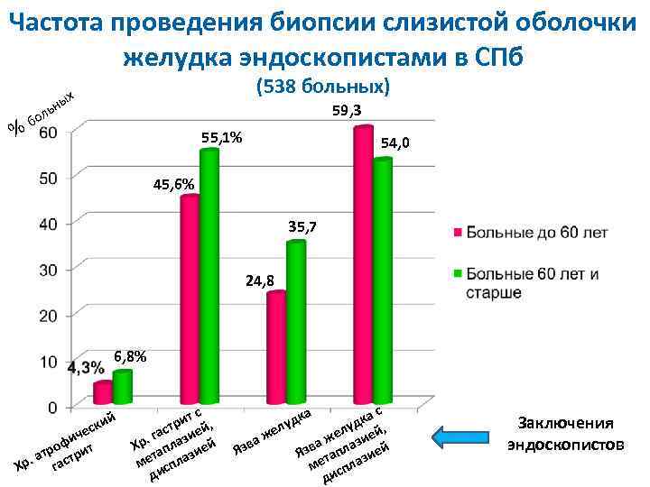 Частота проведения биопсии слизистой оболочки желудка эндоскопистами в СПб (538 больных) ых ьн л