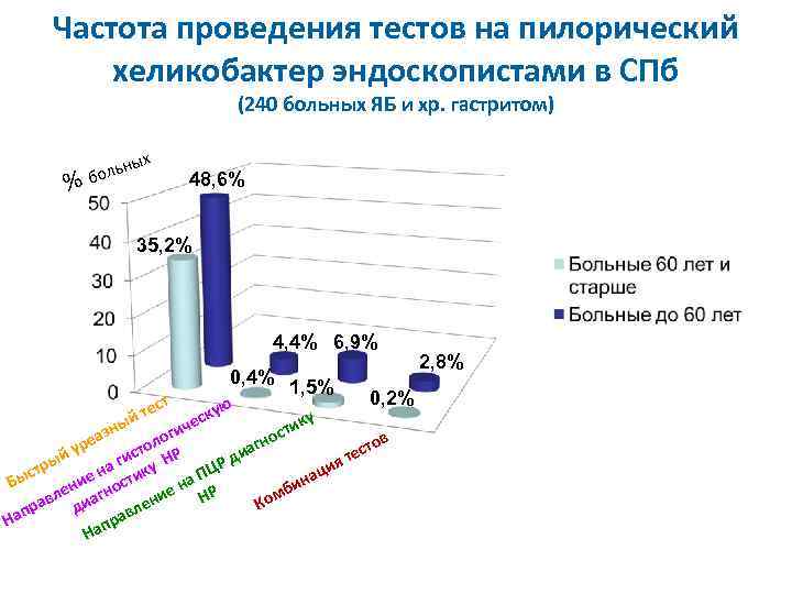 Частота проведения тестов на пилорический хеликобактер эндоскопистами в СПб (240 больных ЯБ и хр.