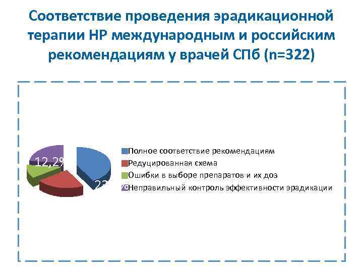 Соответствие проведения эрадикационной терапии НР международным и российским рекомендациям у врачей СПб (n=322) 19,