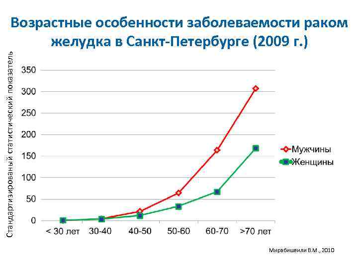 Стандартизированый статистический показатель Возрастные особенности заболеваемости раком желудка в Санкт-Петербурге (2009 г. ) Мирабишвили