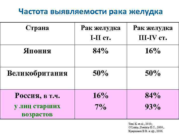 Частота выявляемости рака желудка Страна Рак желудка I-II ст. Рак желудка III-IV ст. Япония