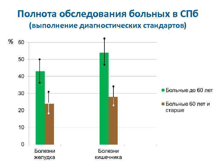 Полнота обследования больных в СПб (выполнение диагностических стандартов) % 