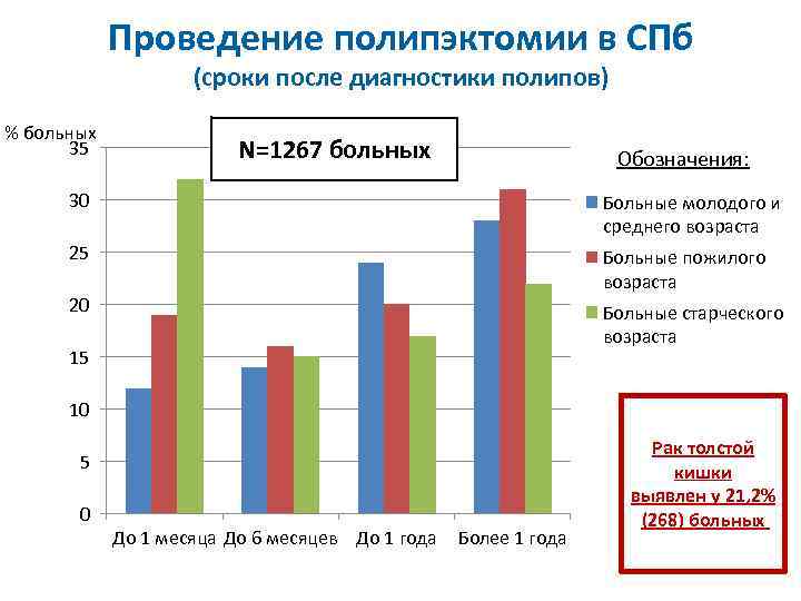 Проведение полипэктомии в СПб (сроки после диагностики полипов) % больных 35 N=1267 больных Обозначения: