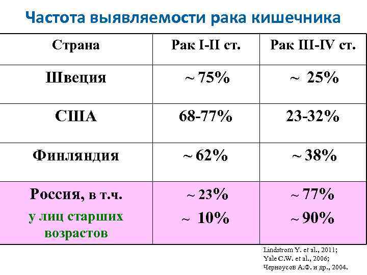 Частота выявляемости рака кишечника Страна Рак I-II ст. Рак III-IV ст. Швеция ~ 75%