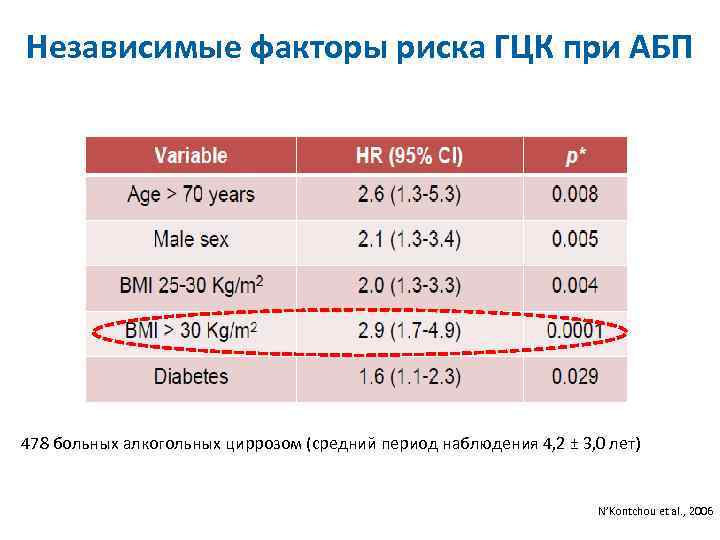 Независимые факторы риска ГЦК при АБП 478 больных алкогольных циррозом (средний период наблюдения 4,