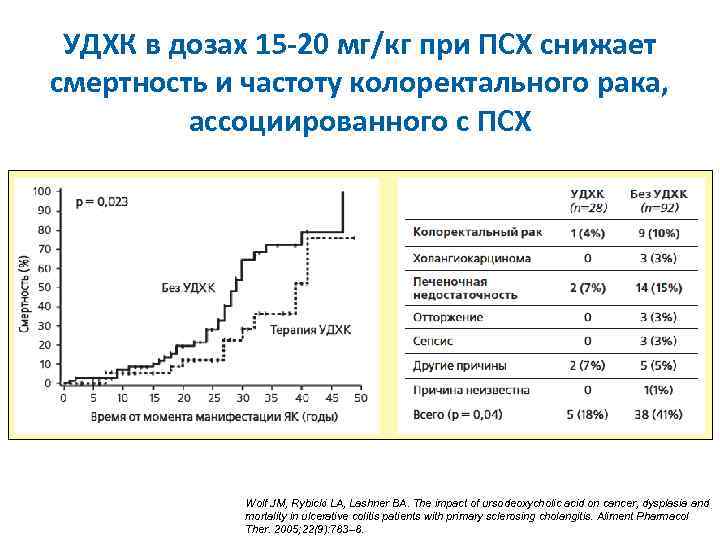 УДХК в дозах 15 -20 мг/кг при ПСХ снижает смертность и частоту колоректального рака,