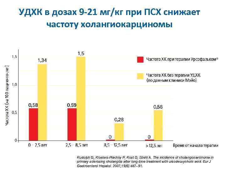 УДХК в дозах 9 -21 мг/кг при ПСХ снижает частоту холангиокарциномы Rudolph G, Kloeters-Plachky