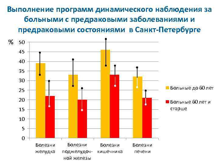 Выполнение программ динамического наблюдения за больными с предраковыми заболеваниями и предраковыми состояниями в Санкт-Петербурге