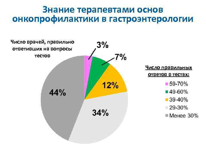 Знание терапевтами основ онкопрофилактики в гастроэнтерологии Число врачей, правильно ответивших на вопросы тестов Число