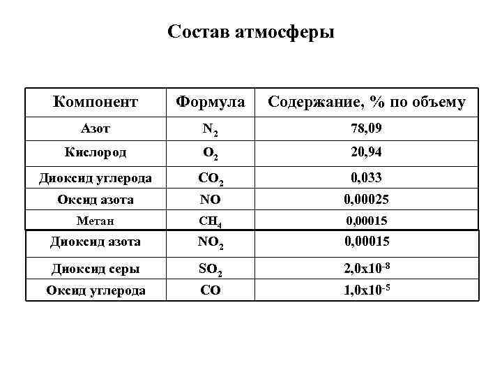 Состав газов в атмосферном воздухе