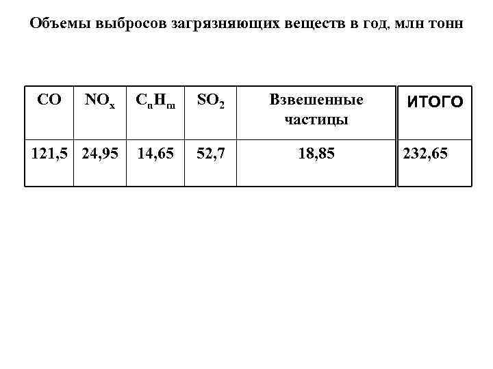 Объемы выбросов загрязняющих веществ в год, млн тонн СО NOx C n. H m