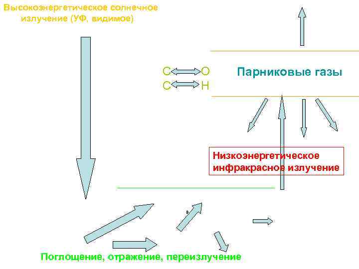 Высокоэнергетическое солнечное излучение (УФ, видимое) C C O H Парниковые газы Низкоэнергетическое инфракрасное излучение