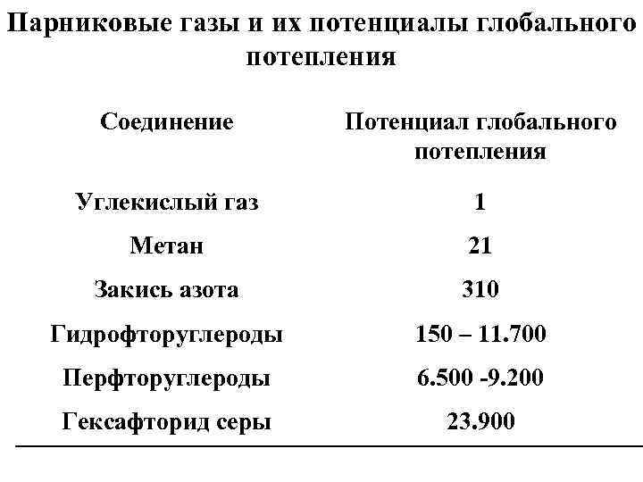 Парниковые газы и их потенциалы глобального потепления Соединение Потенциал глобального потепления Углекислый газ 1