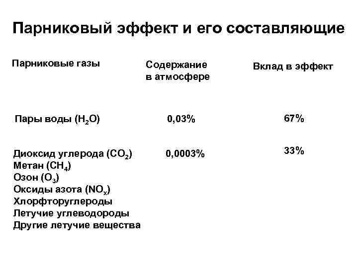 Парниковый эффект и его составляющие Парниковые газы Содержание в атмосфере Вклад в эффект Пары